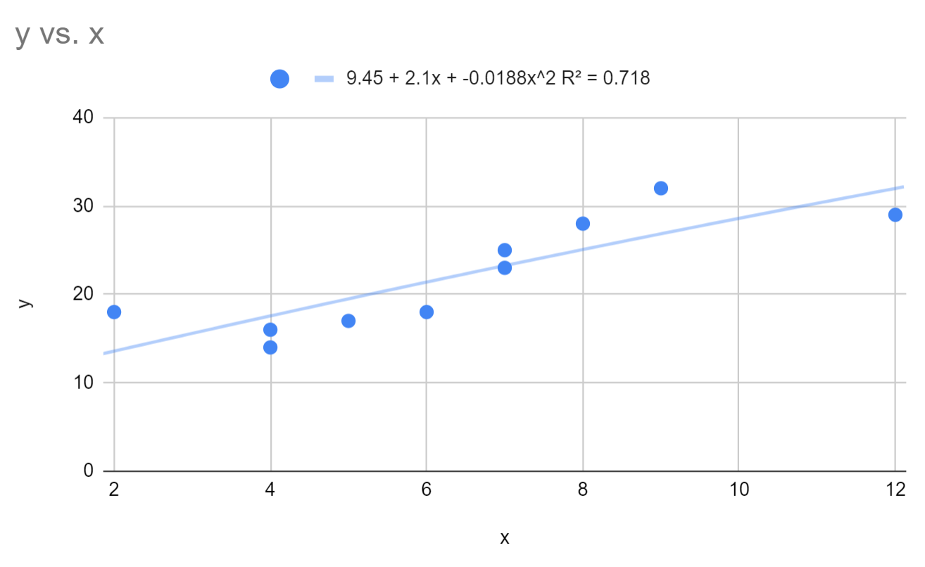 Polynomial regression in Google Sheets
