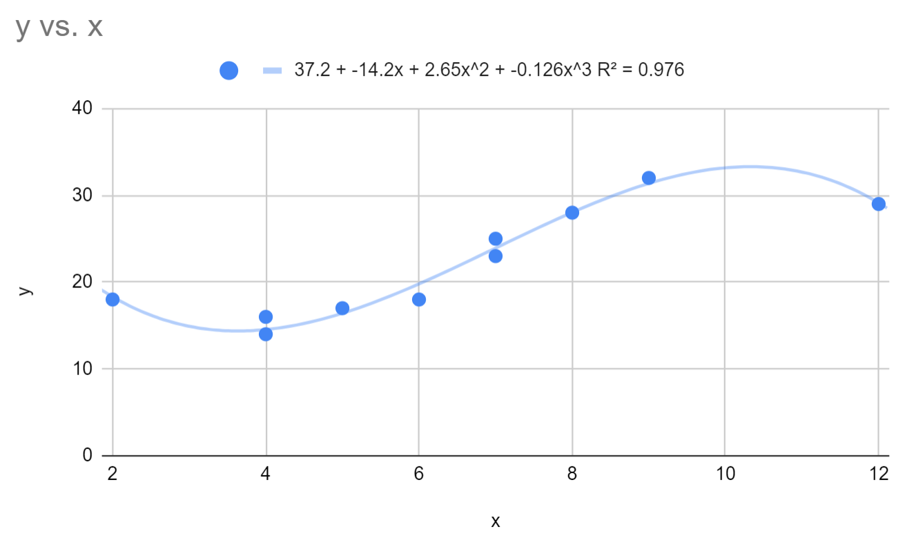 Cubic regression in Google Sheets