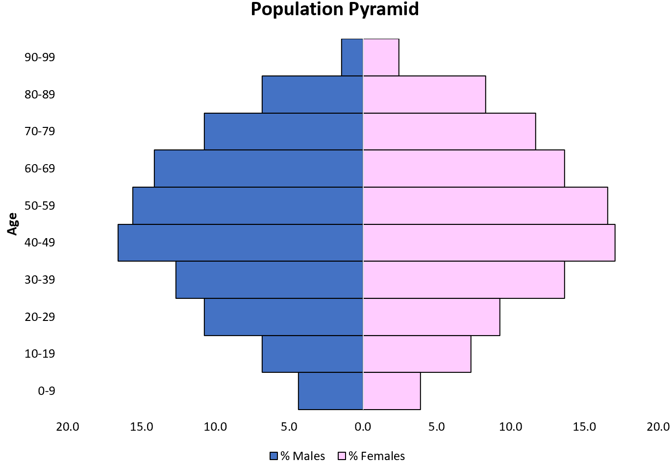 Population pyramid in Excel