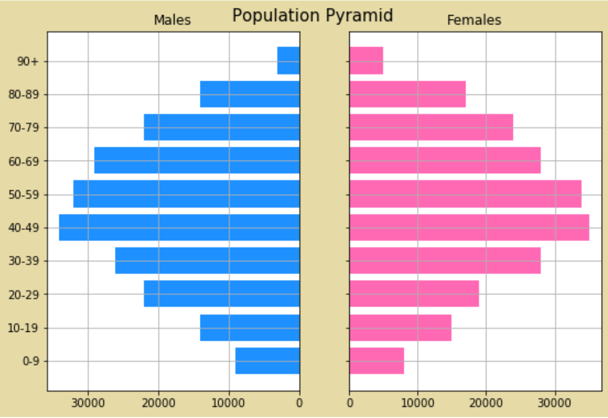 Population pyramid in python with different color scheme