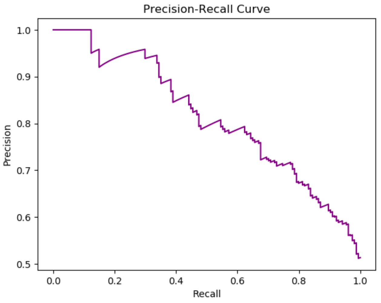 Precision-recall curve in Python