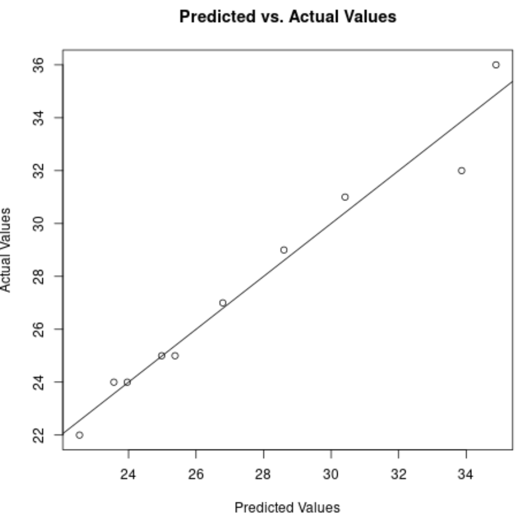 Plot of predicted values in R