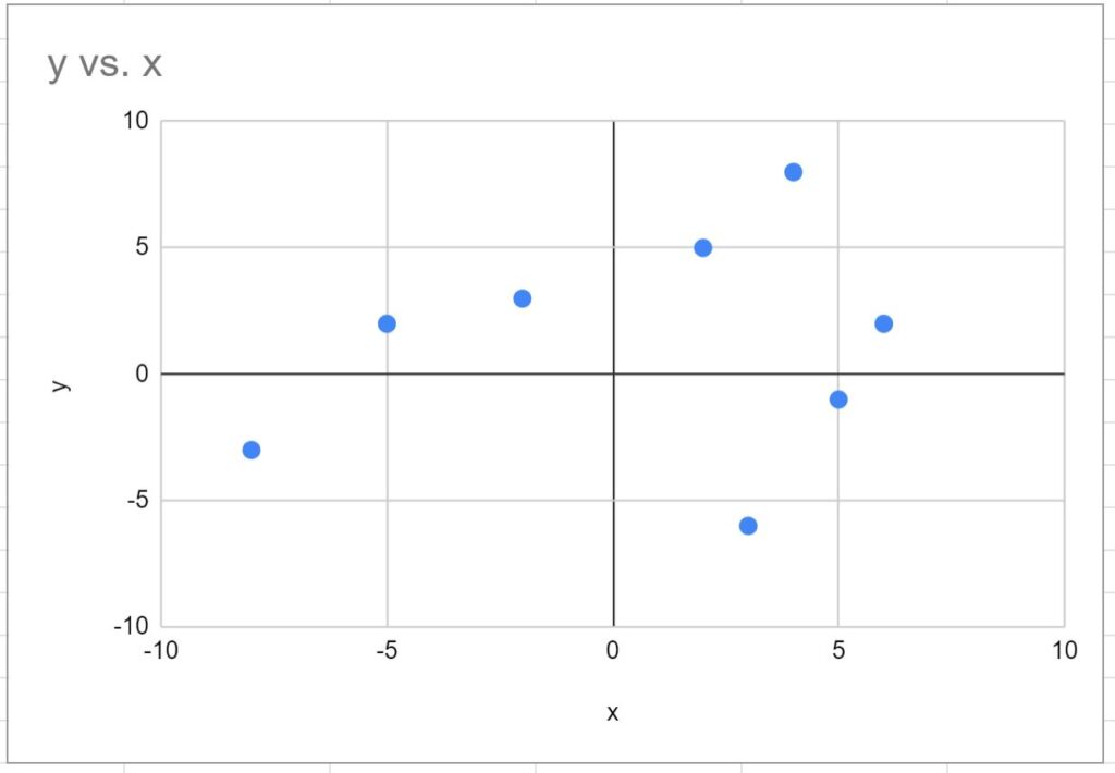 How to Easily Create a Quadrant Chart in Google Sheets