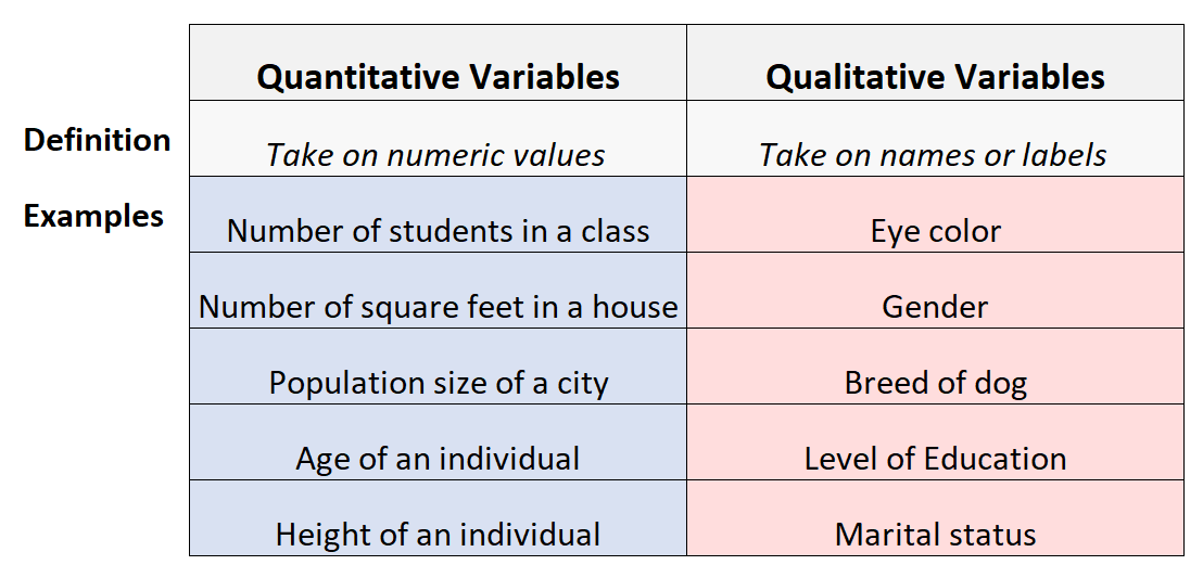 Quantitative vs. Qualitative variables