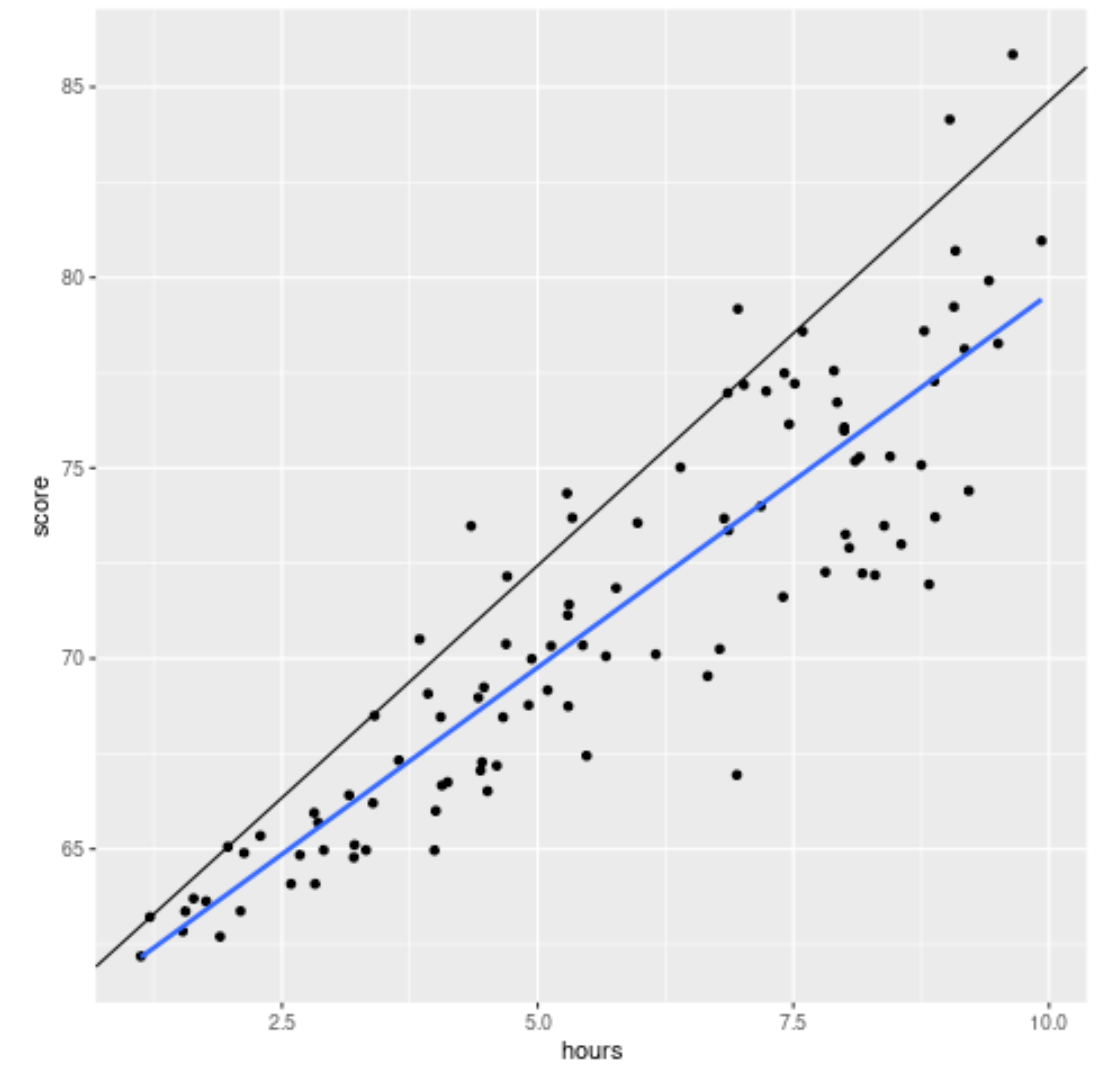 Quantile regression vs simple linear regression plot