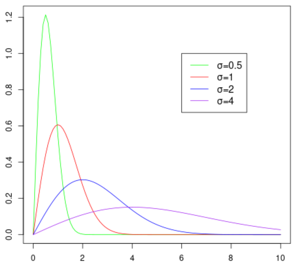 Rayleigh probability distribution