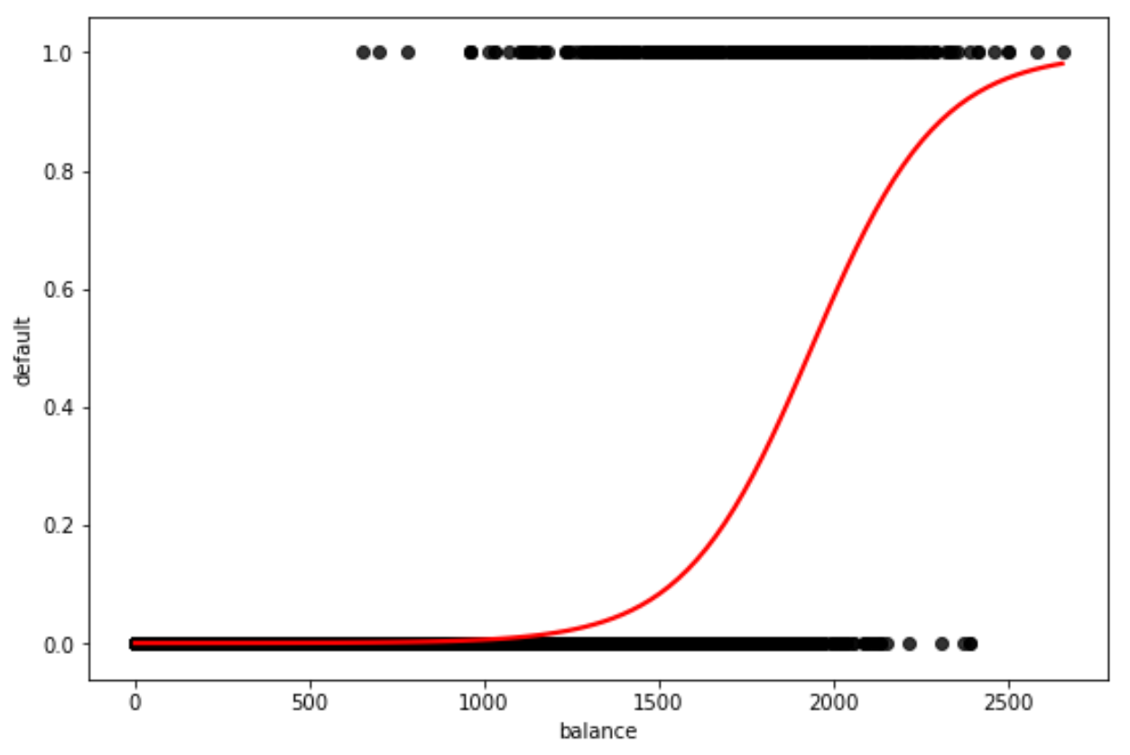 logistic regression curve in Python