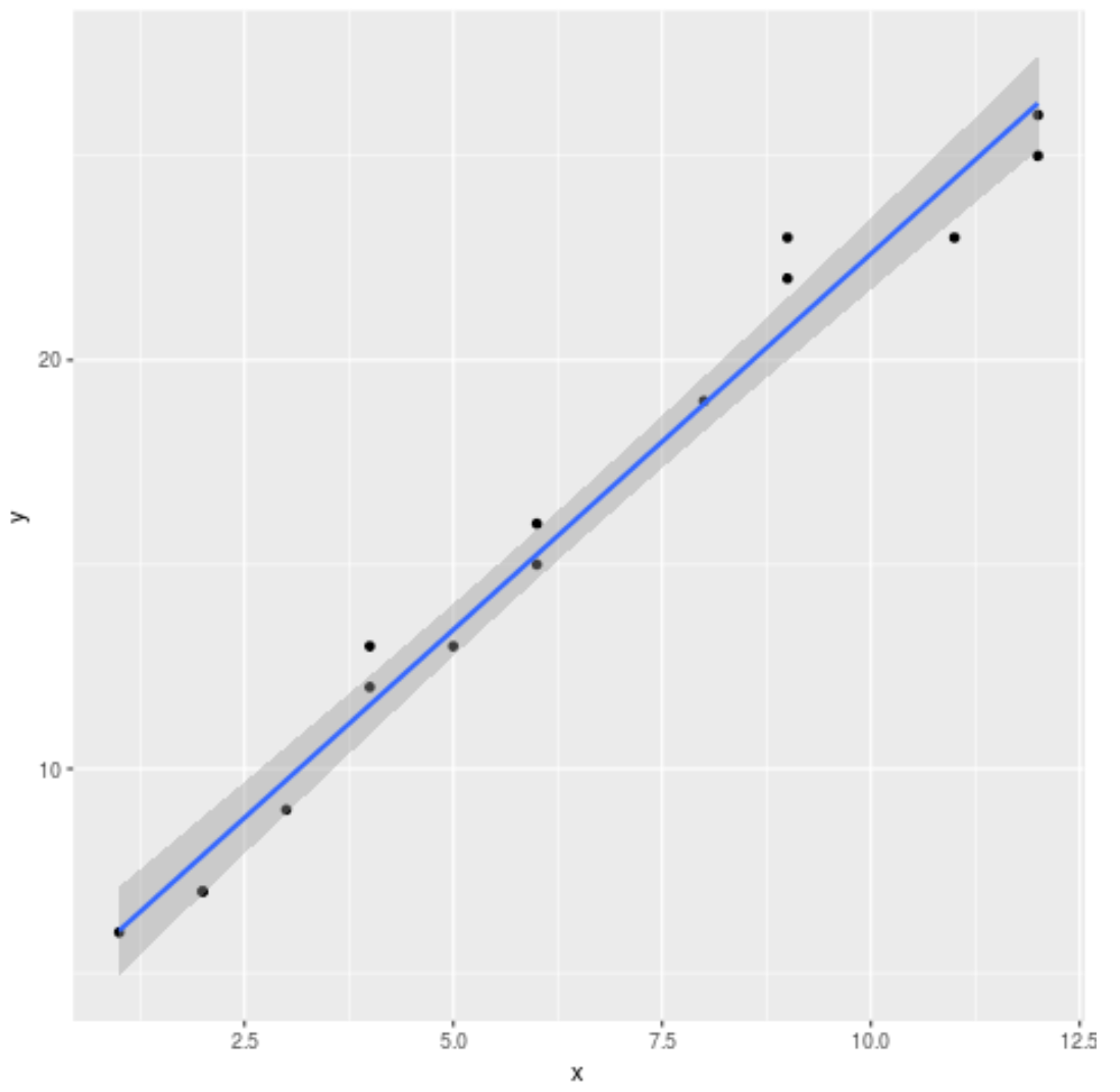 Linear regression plot in ggplot2
