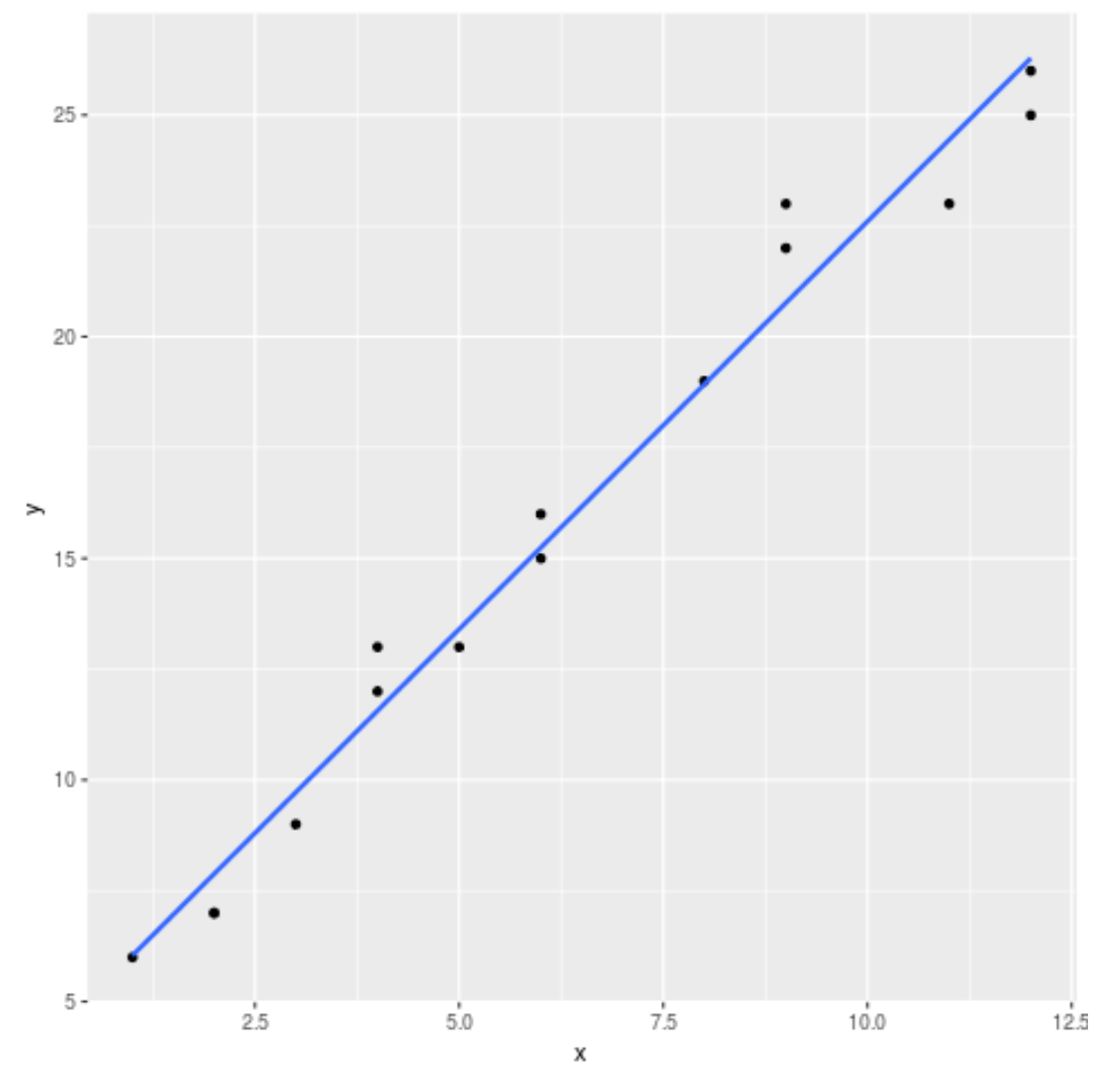Regression line ggplot2