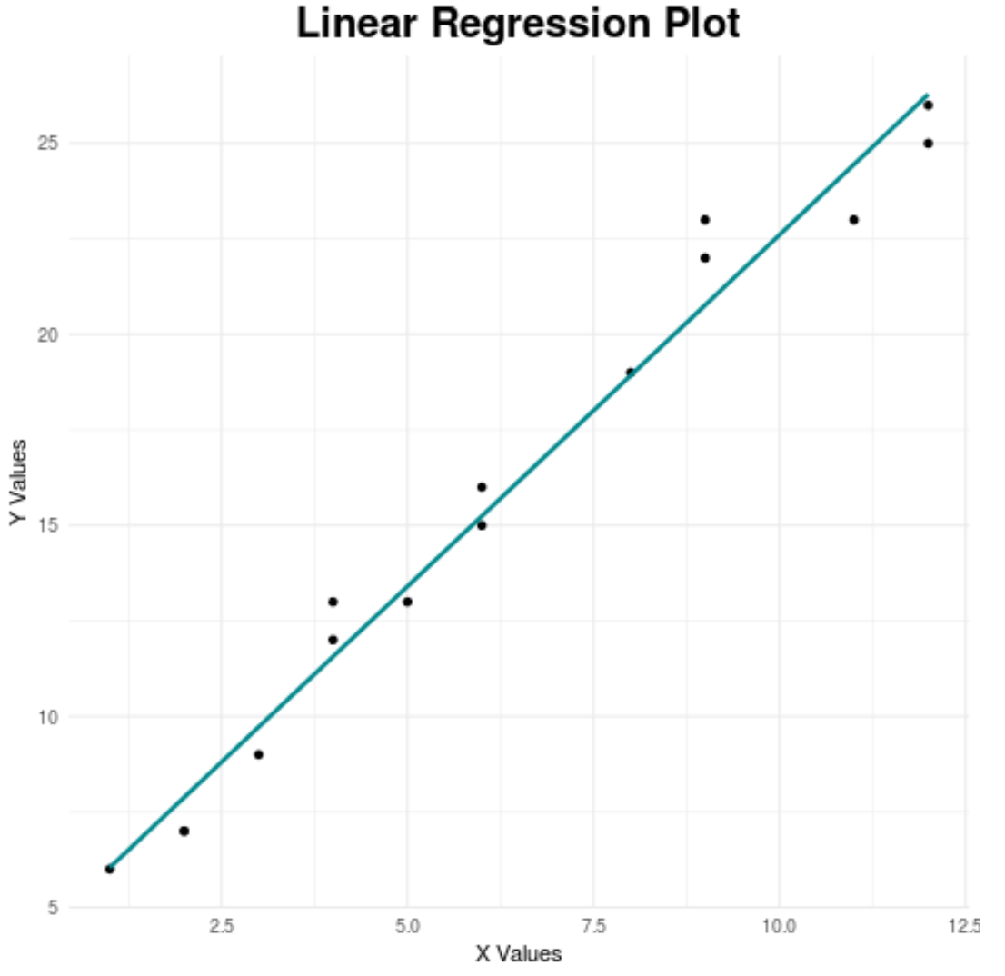Custom regression line using ggplot2 in R