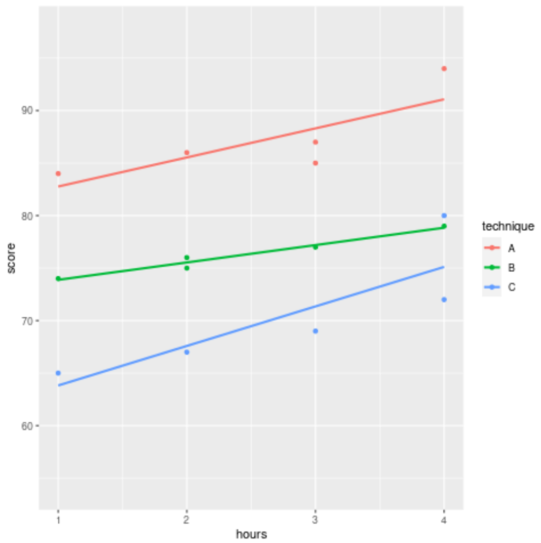 Regression line by group in ggplot2