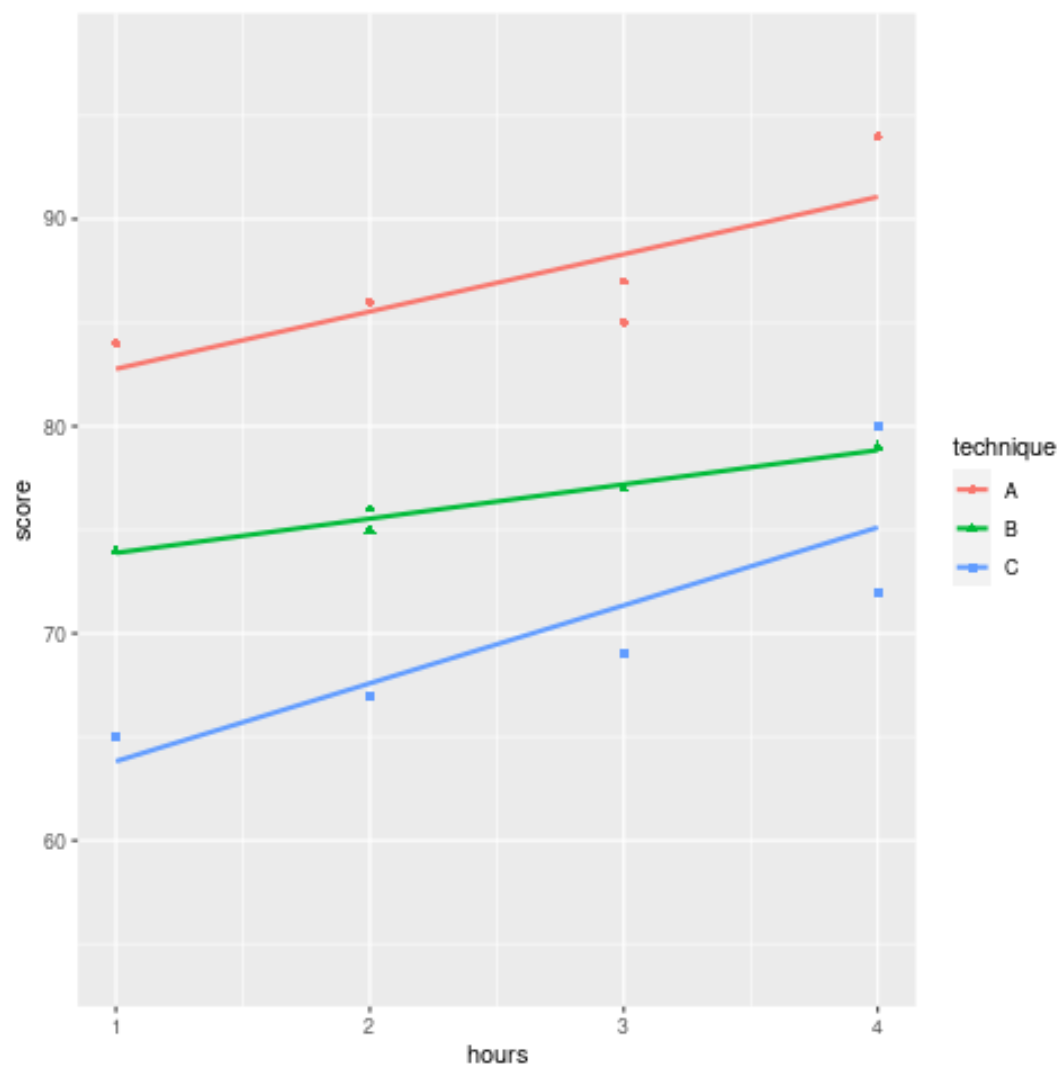 Multiple regression lines in one plot in ggplot2