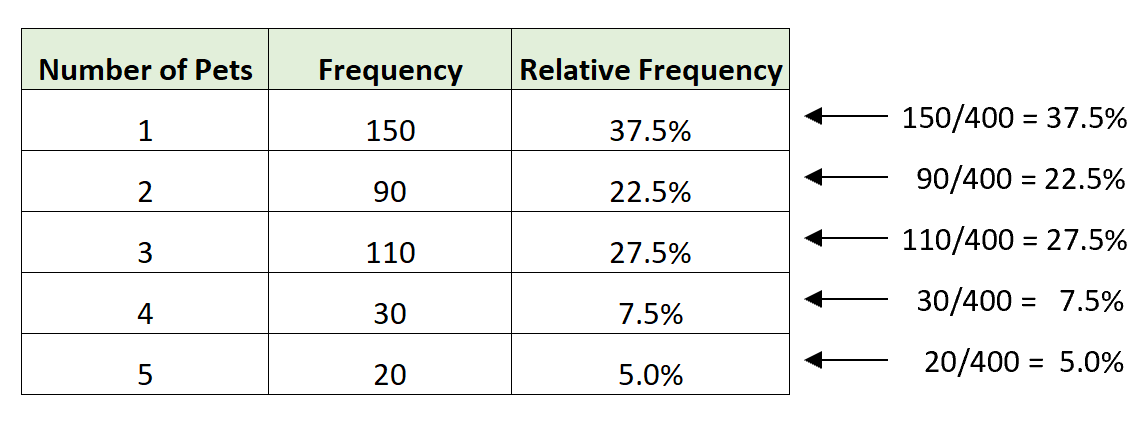 Relative frequency distribution