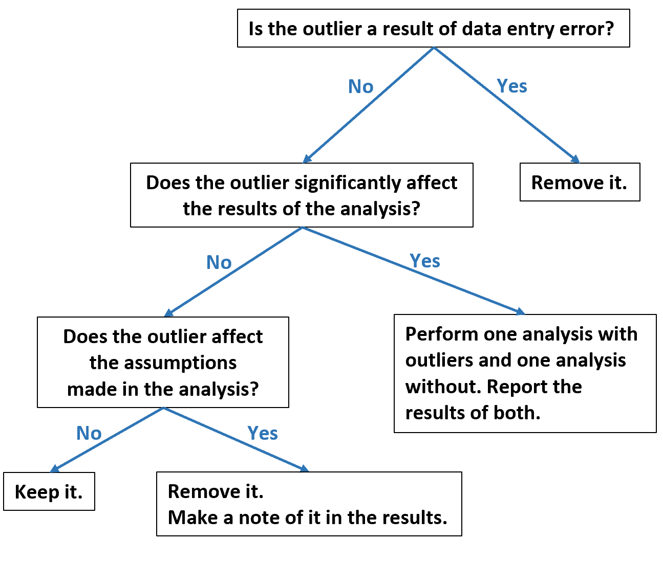 flow chart for deciding to remove outliers in data