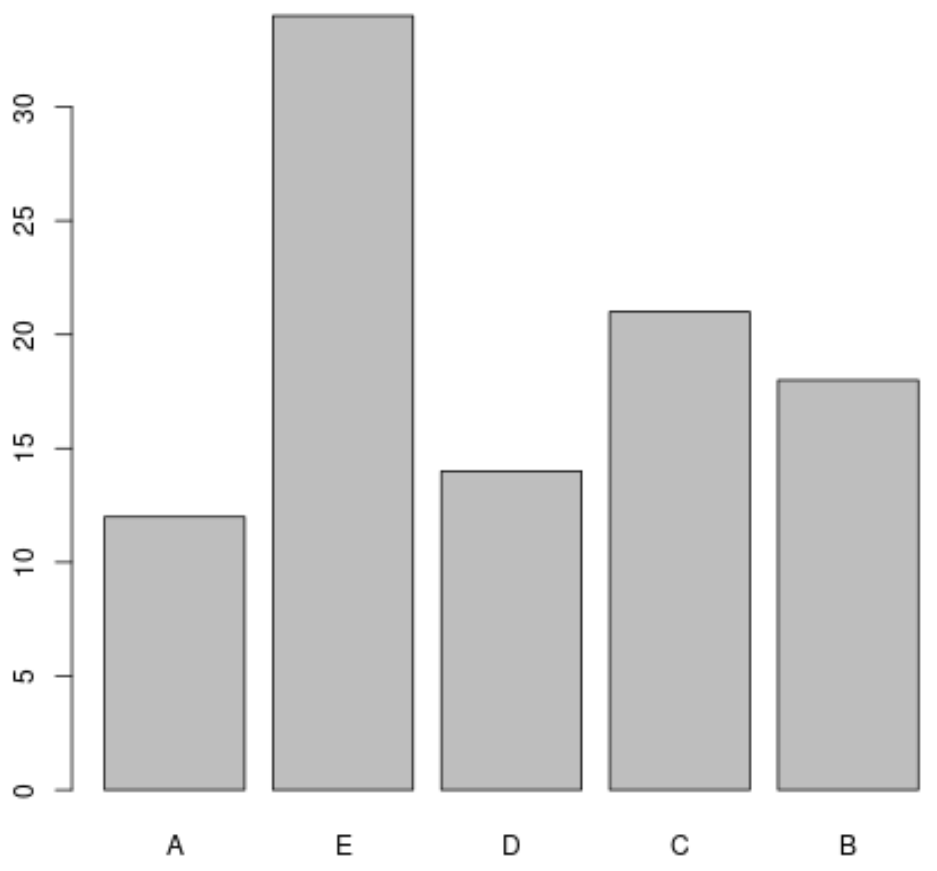 Reorder factor levels for barplot in R