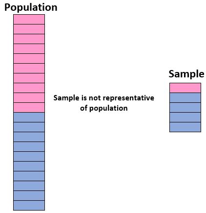 Representative sample of a population