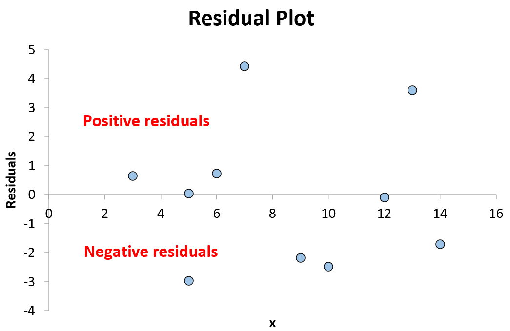Residual plot created by hand