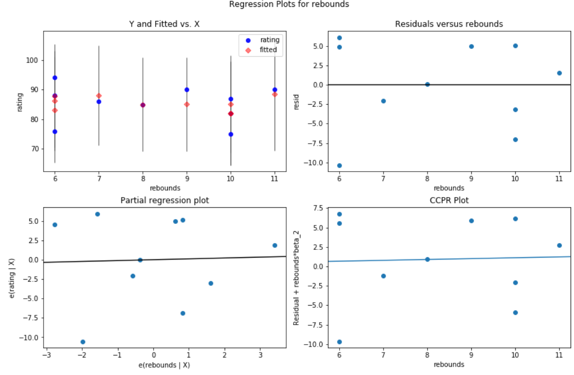 Residual vs. fitted plot in Python