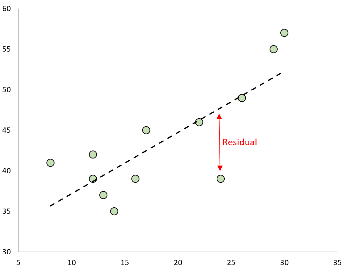 Example of residual in statistics