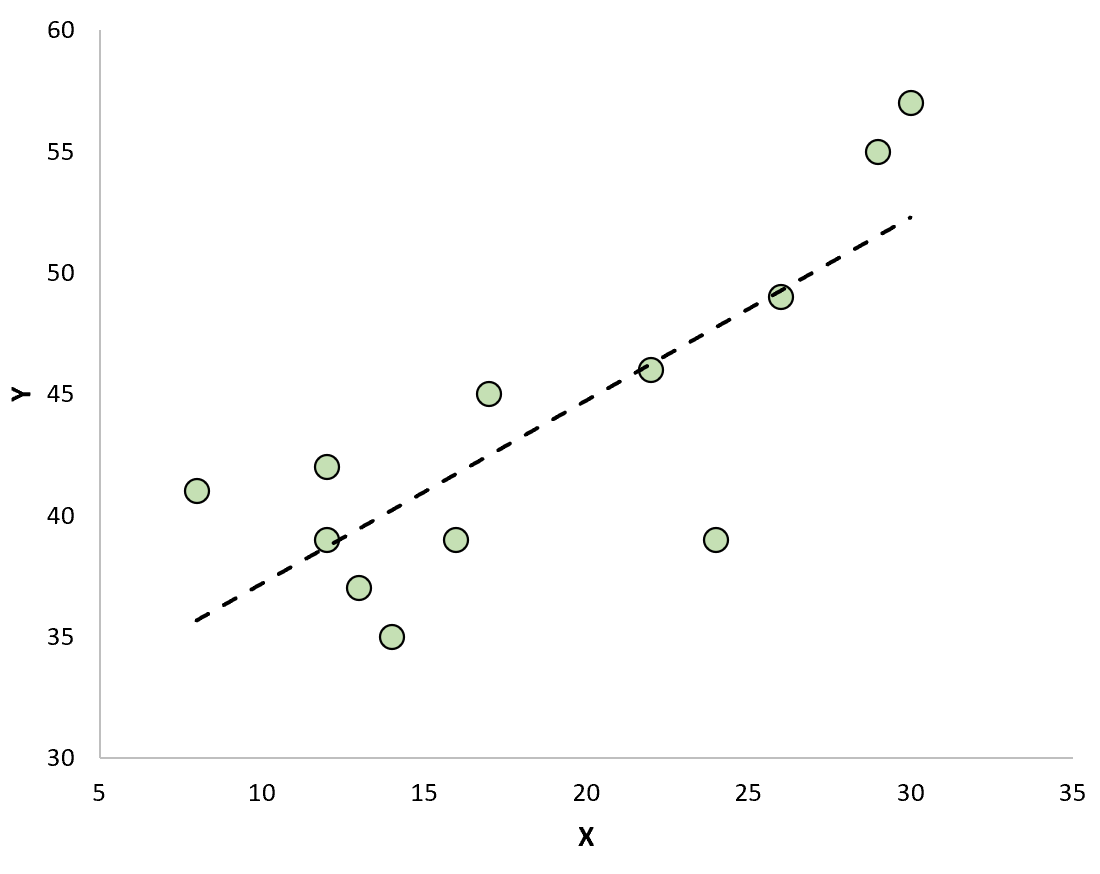 Regression line with residuals plot