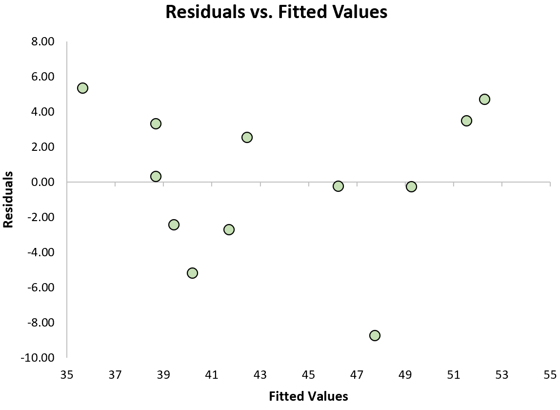 Example of residual vs. fitted values plot