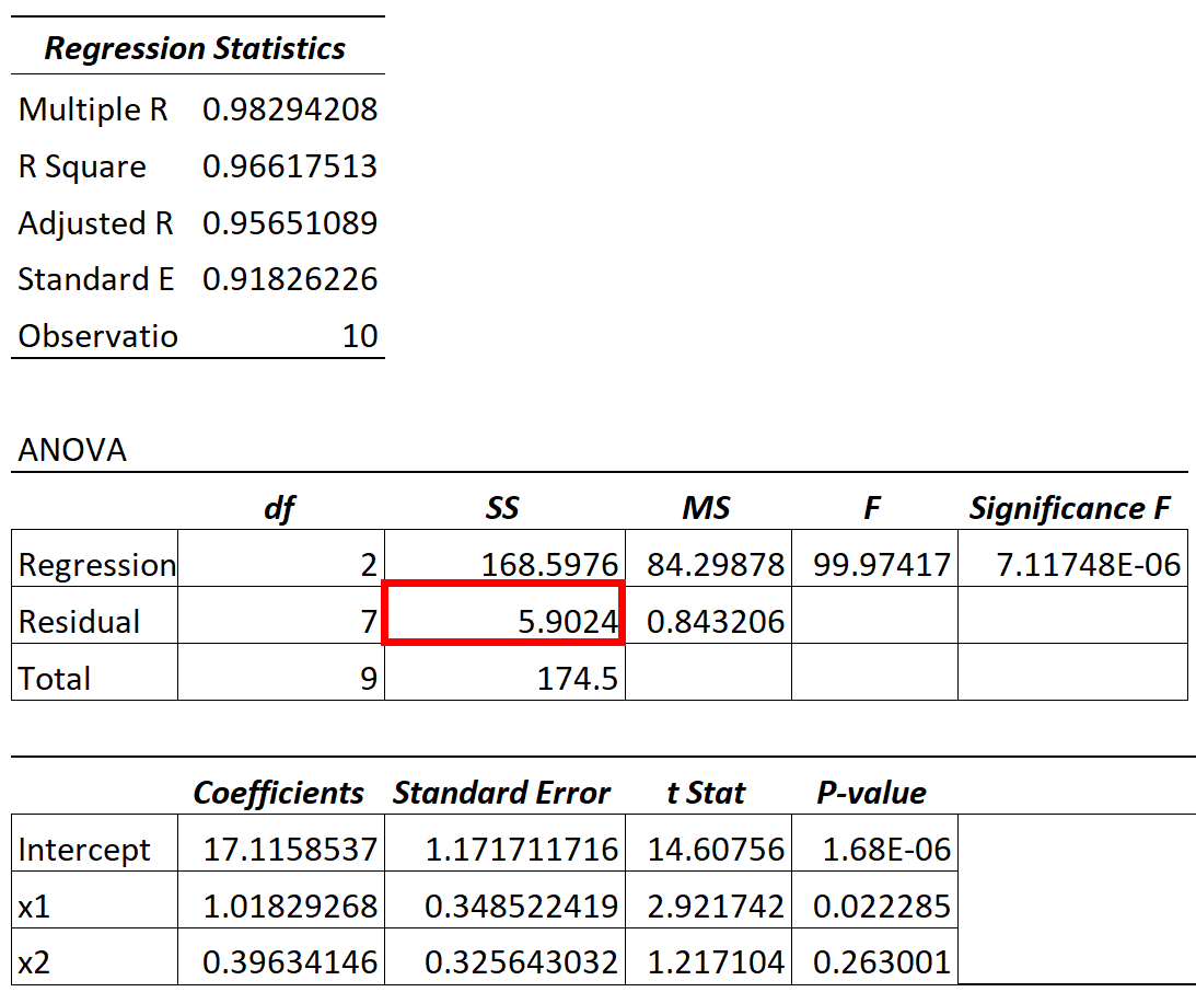 Residual variance in regression model