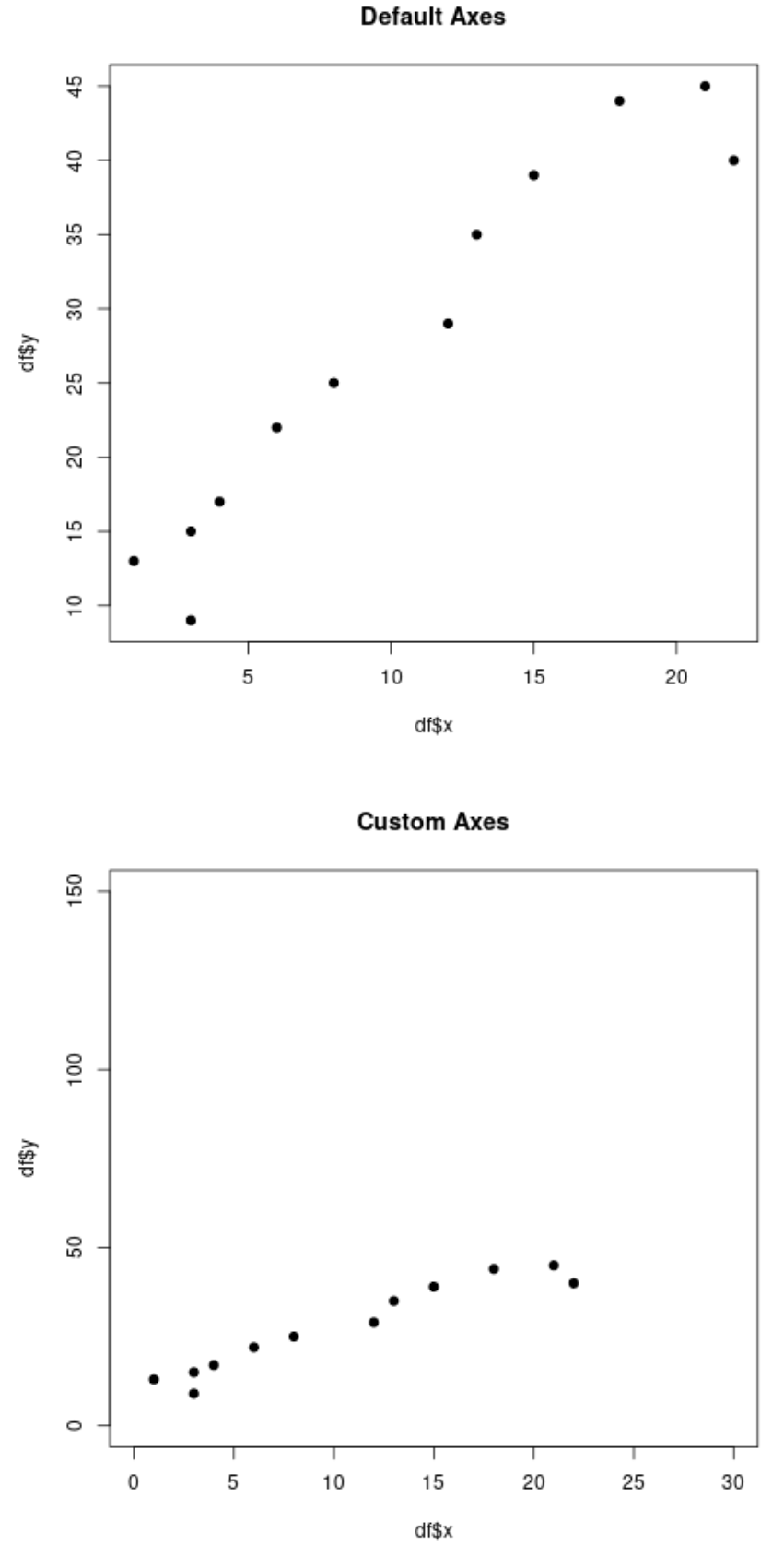 Change axis scales in R plots