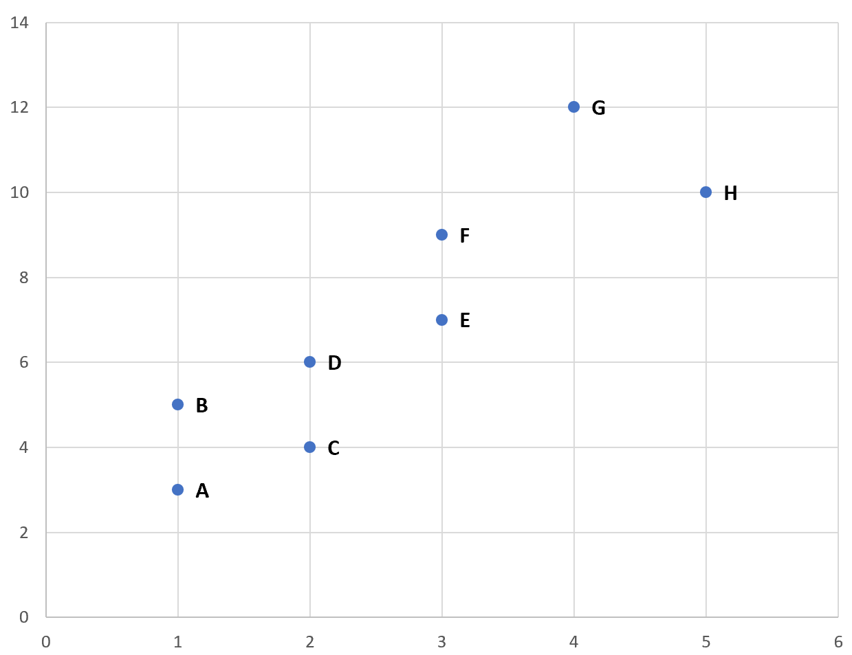 Excel scatterplot with labels on points