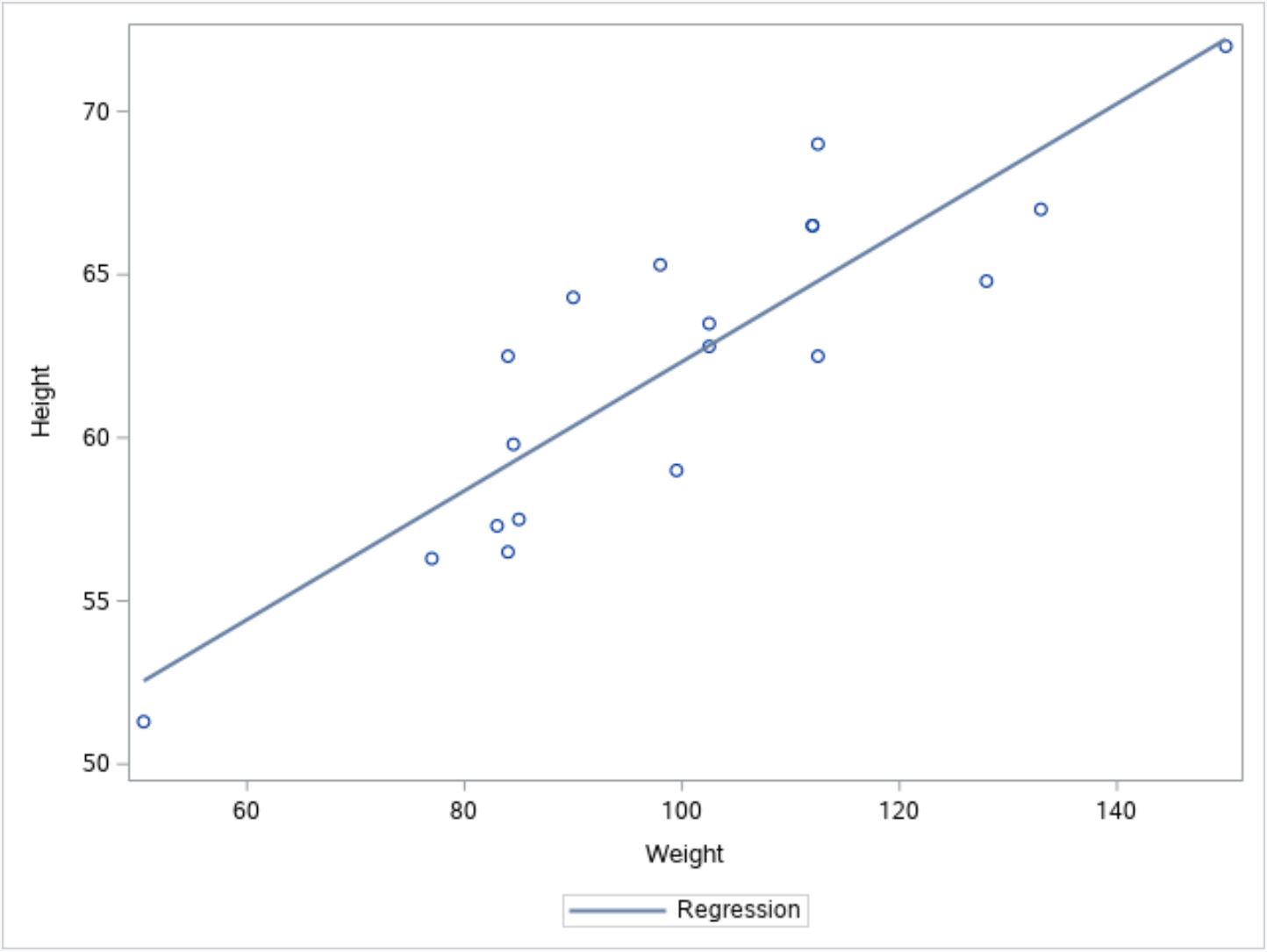 scatterplot with regression line in SAS