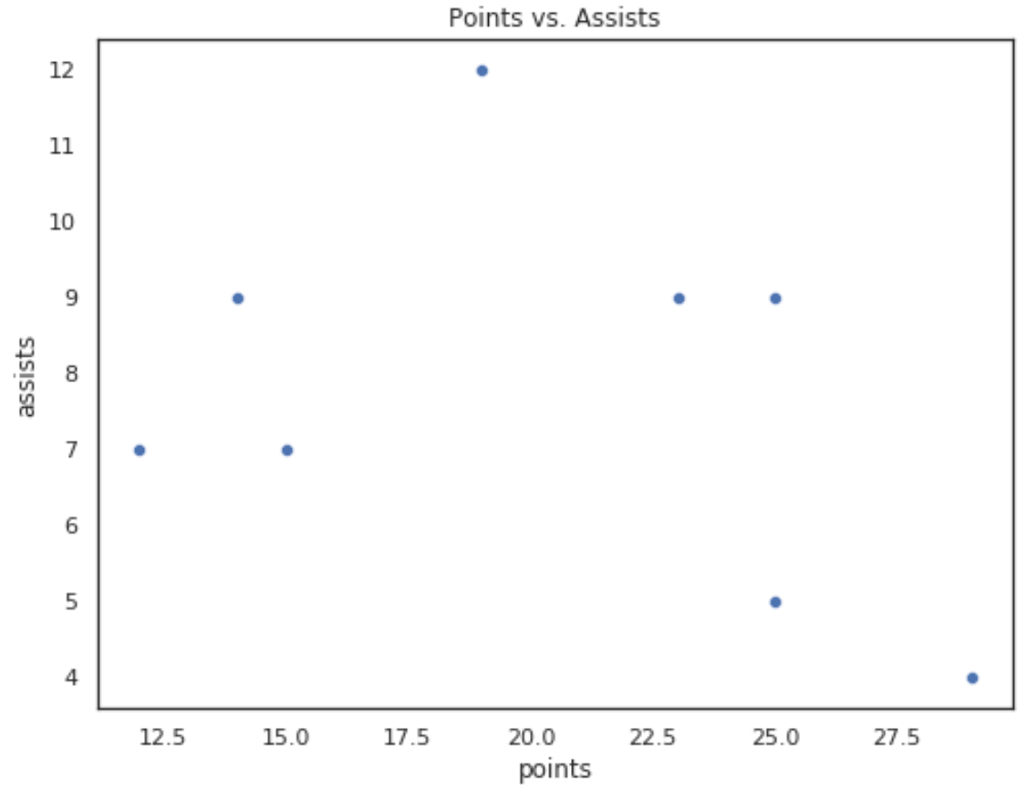 Seaborn scatterplot with title