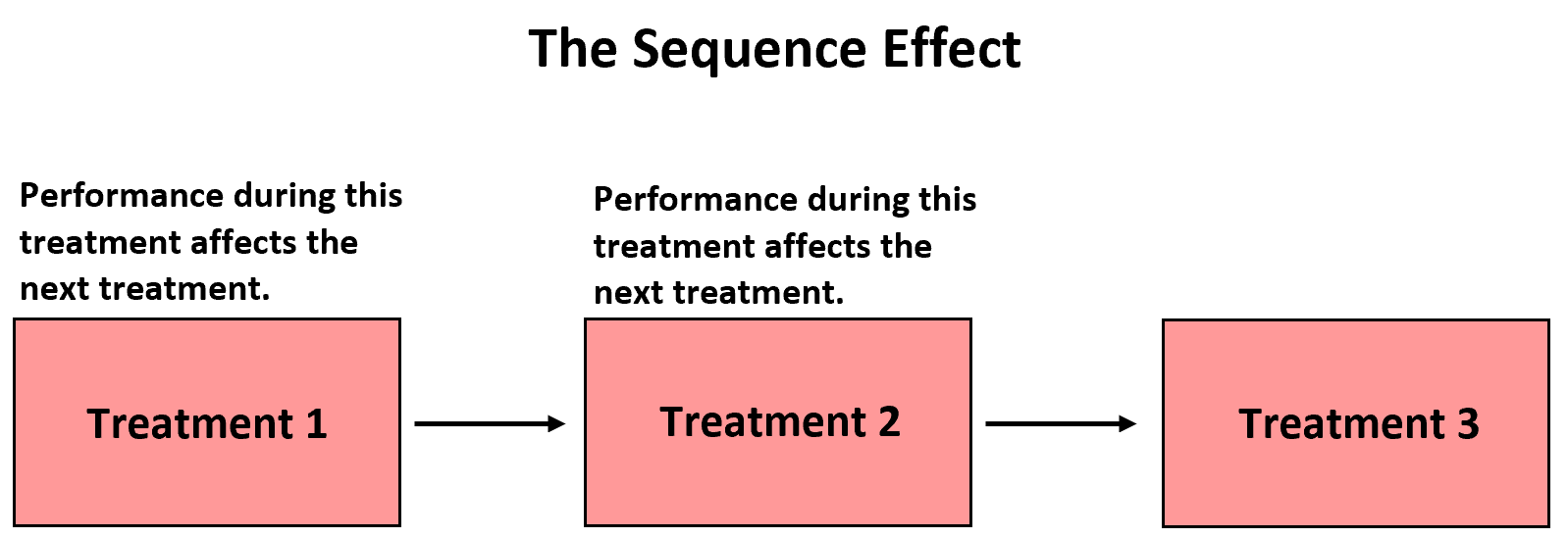 Sequence effect