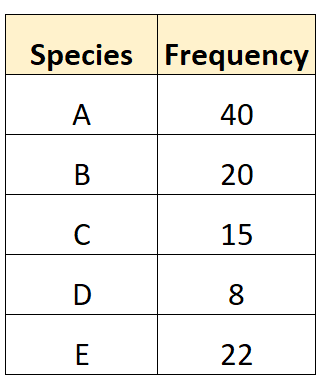 How to Calculate Simpson’s Diversity Index: A Step-by-Step Guide