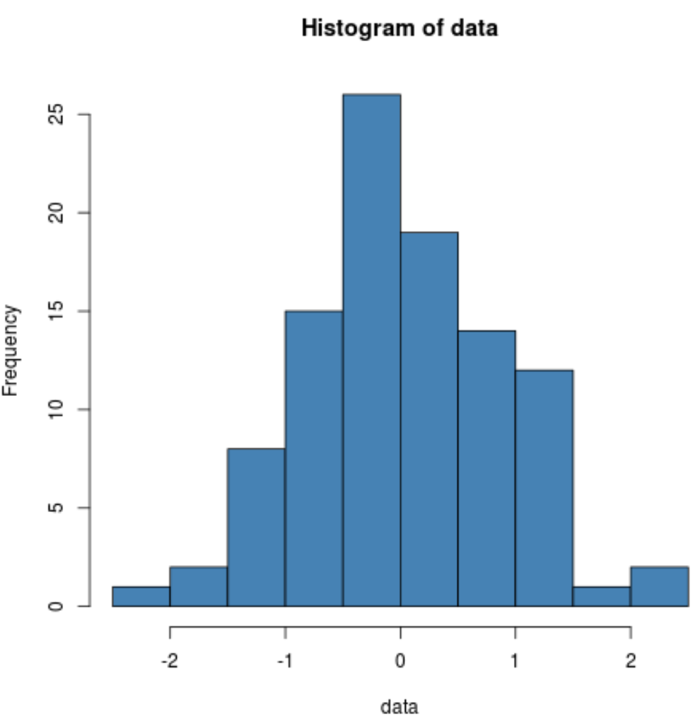 Shapiro-Wilk test for normality in R