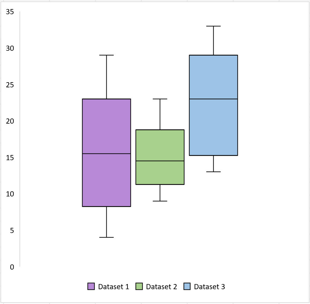Side-by-side boxplots in Excel