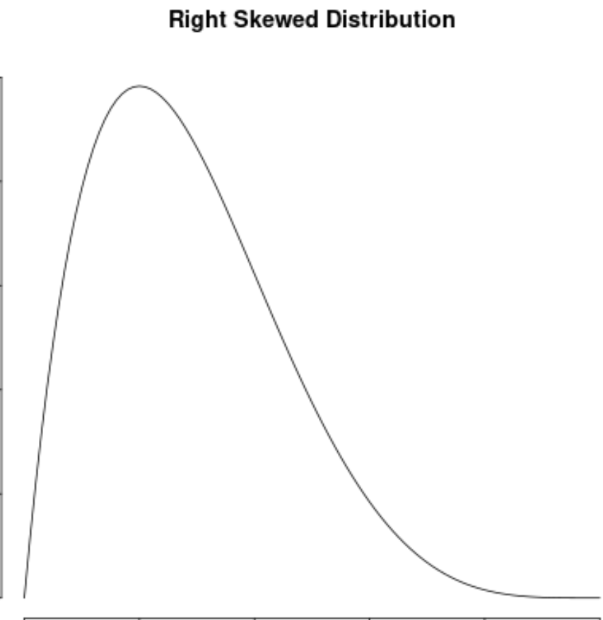 Right skewed distribution