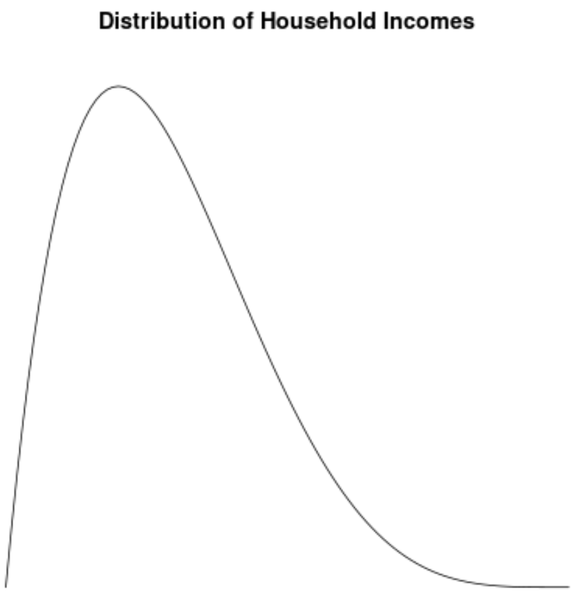 Example of right skewed distribution