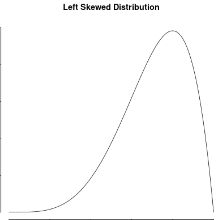 Left skewed distribution