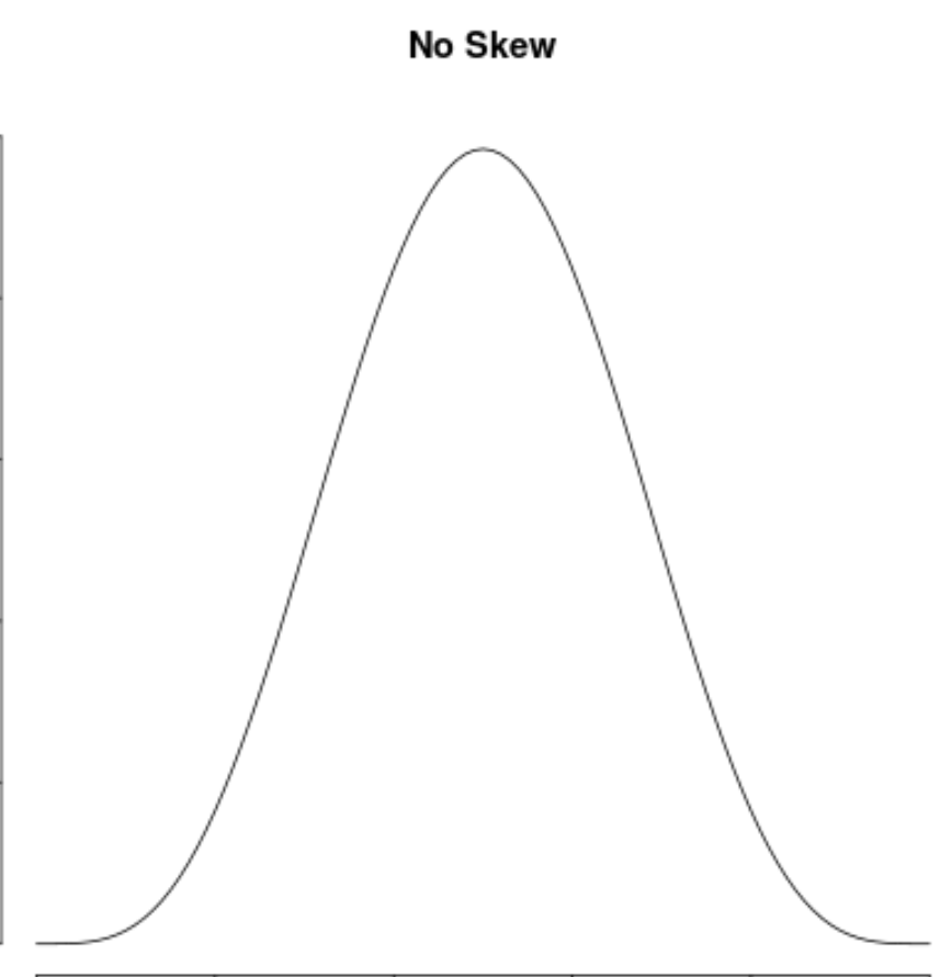 Distribution with no skew