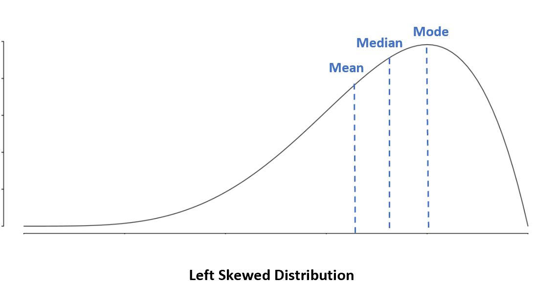Mean vs. median vs. mode in left skewed distribution