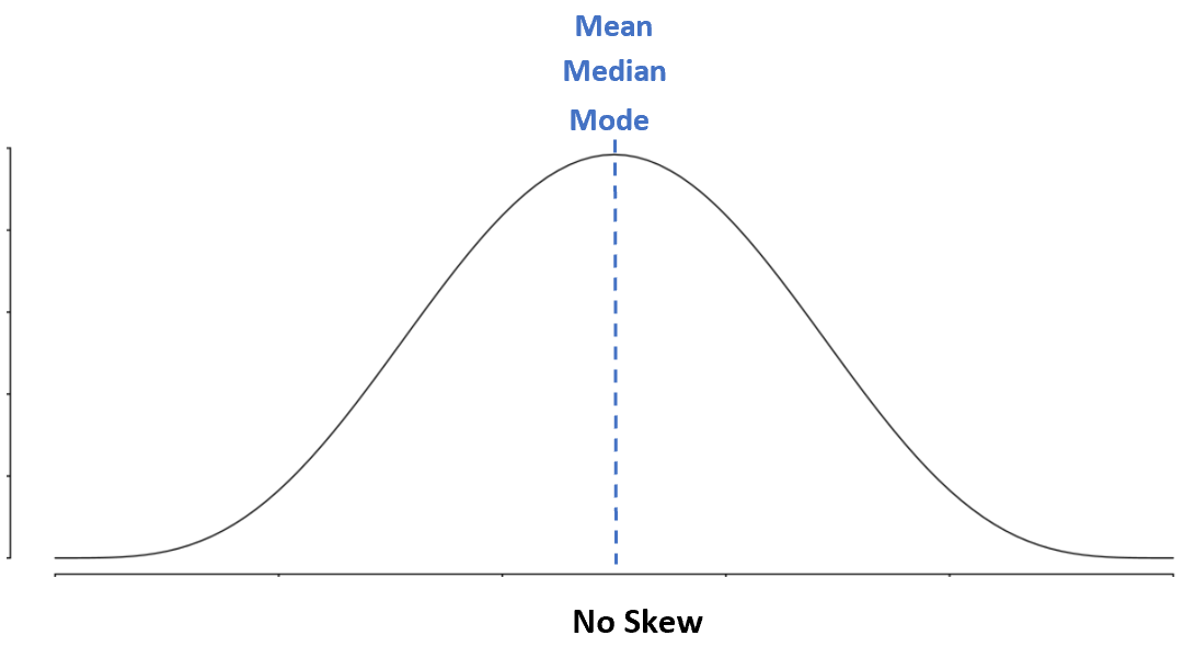 Mean vs. median vs. mode in symmetrical distribution