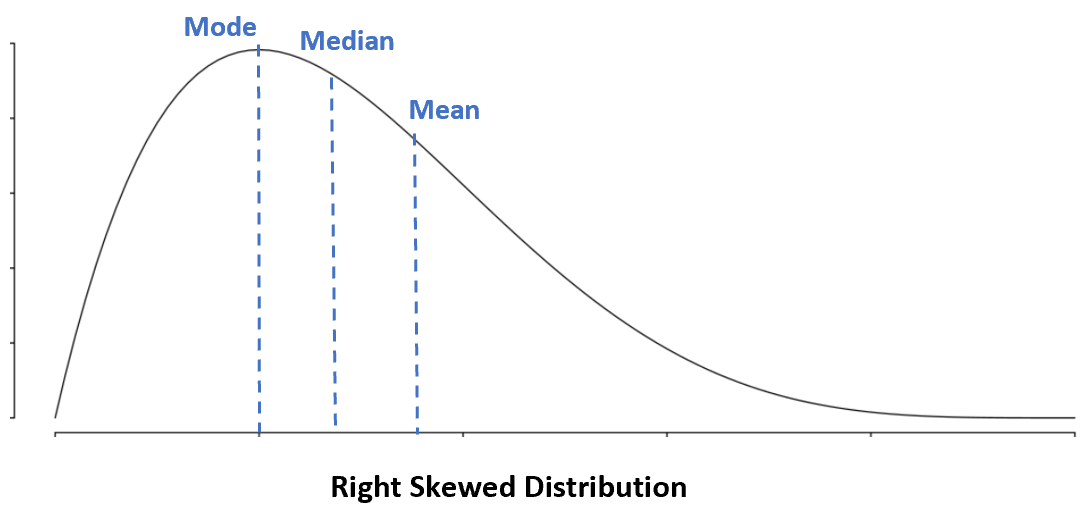 Mean vs. median vs. mode in right skewed distribution