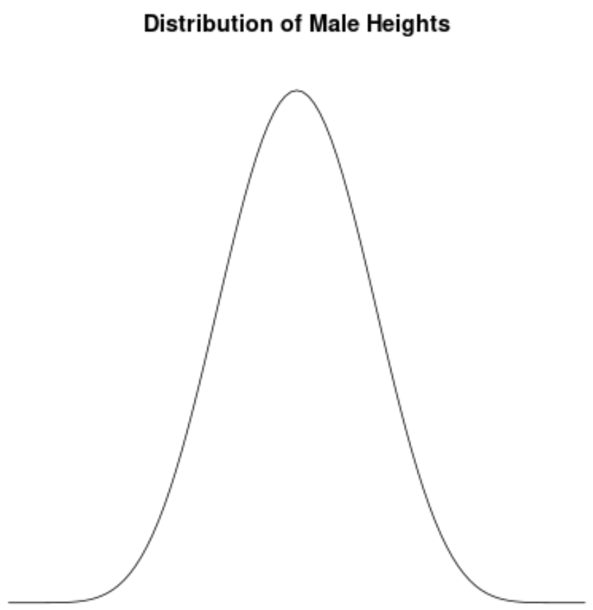 Example of distribution with no skew