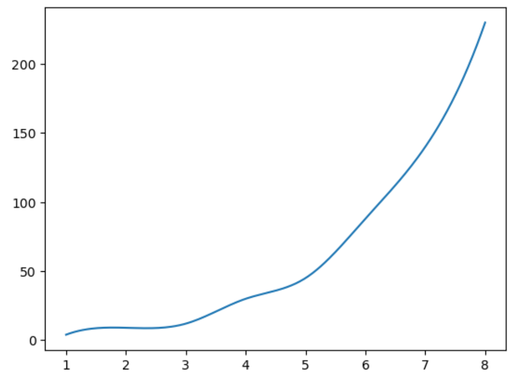 Smooth curve in Matplotlib
