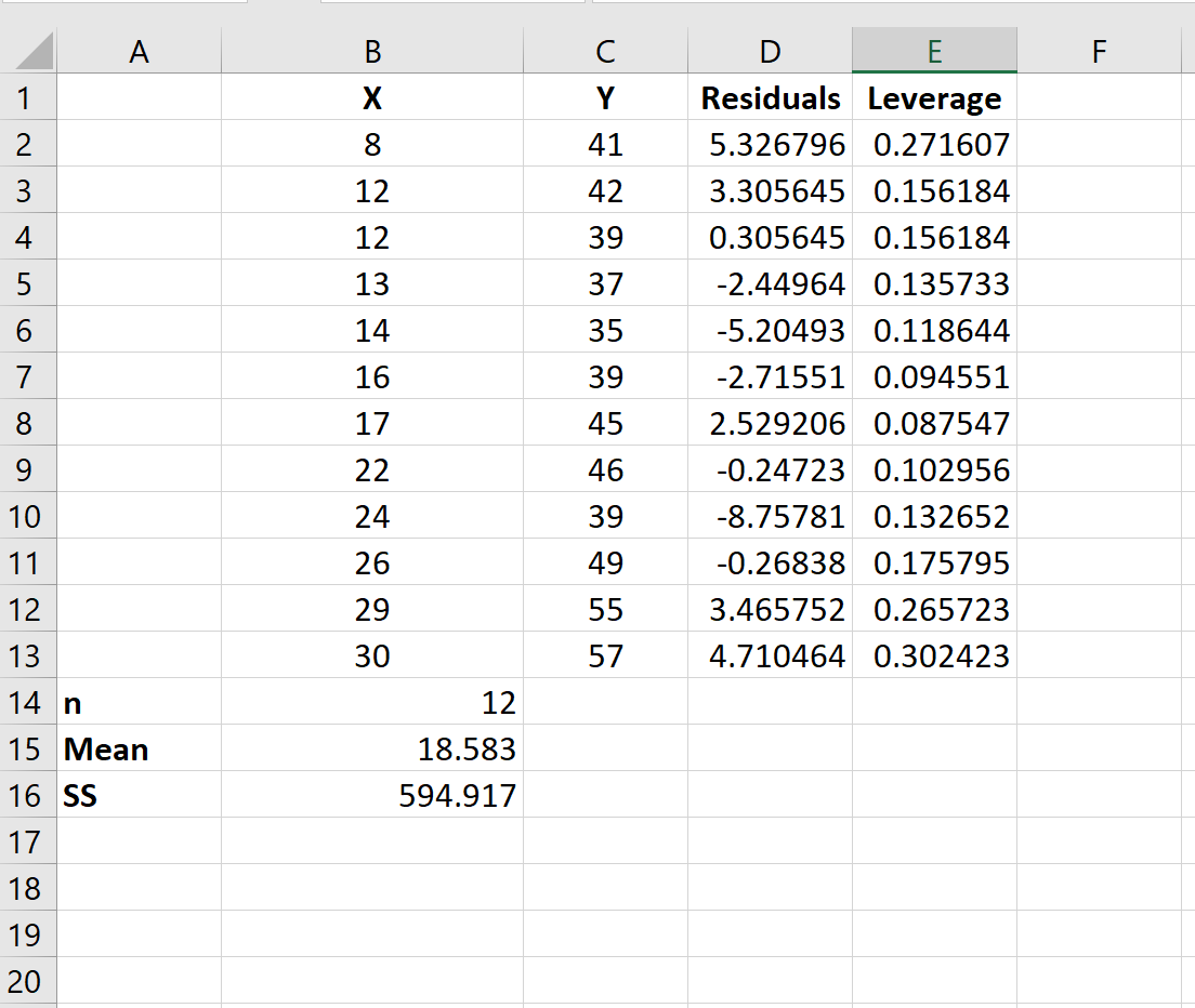 Leverage calculation in Excel for statistics
