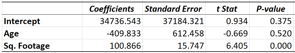 Unstandardized regression coefficients example