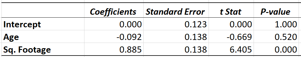 Standardized regression coefficients