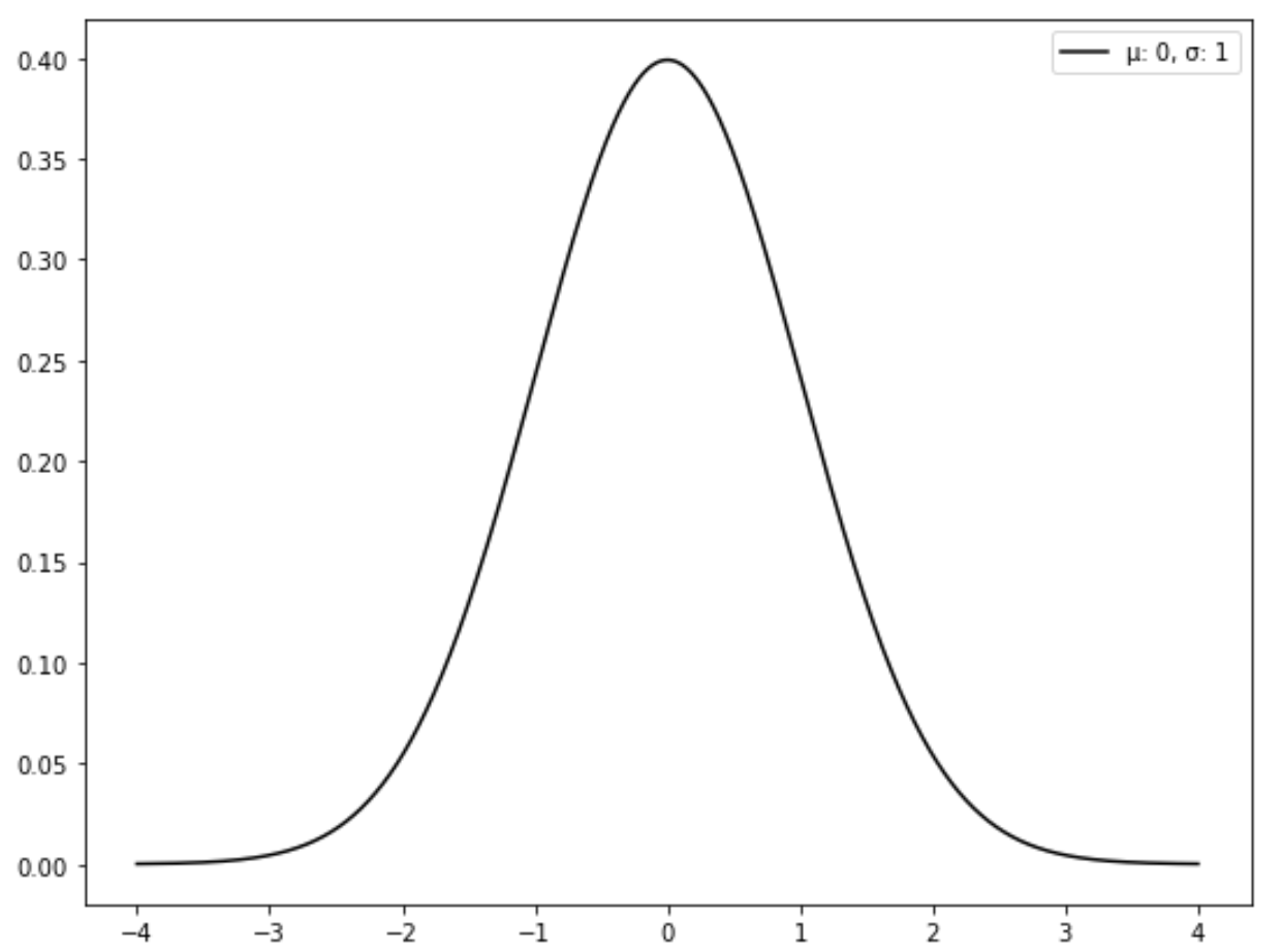 Standard normal distribution example