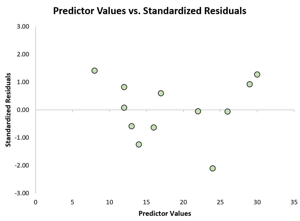 Predictor values vs. standardized residuals plot