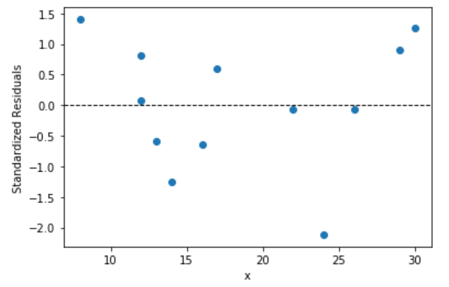 Plot of standardized residuals in Python