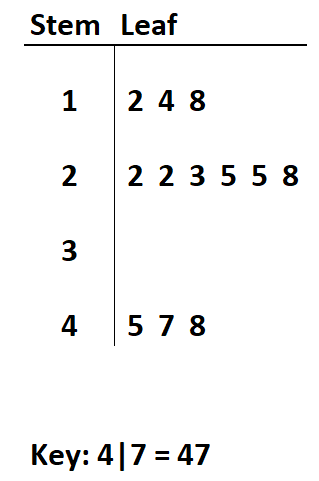 Create Back to Back Stem-and-Leaf Plots?